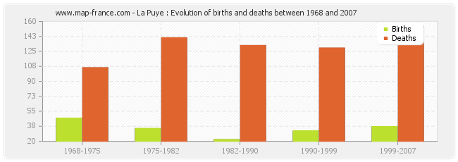 La Puye : Evolution of births and deaths between 1968 and 2007